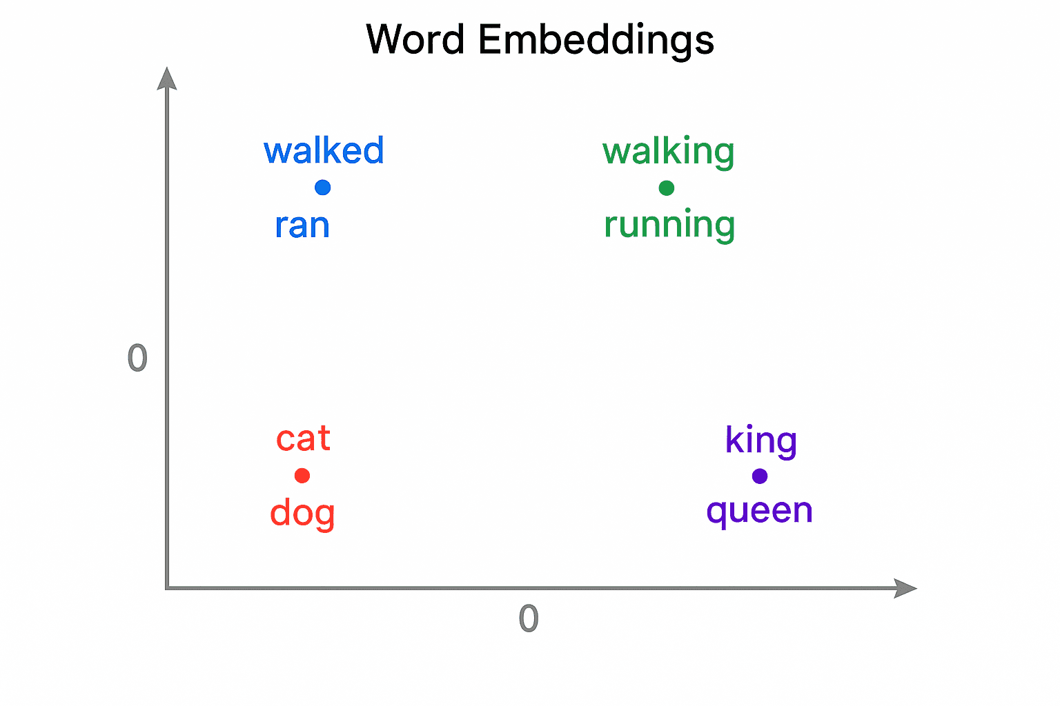 Word Embeddings